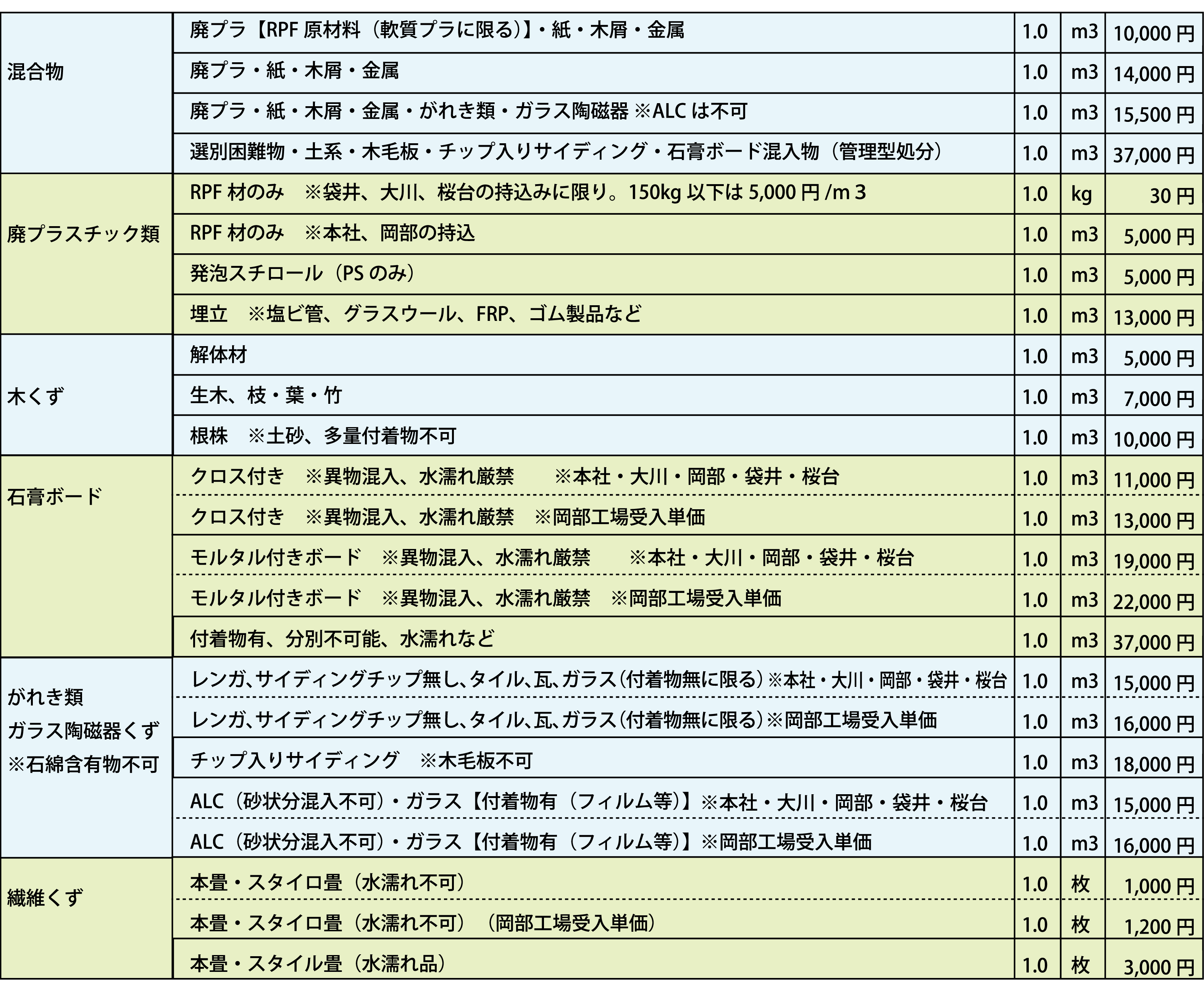 本社・大川・岡部・袋井・桜台・岡部工場受入単価